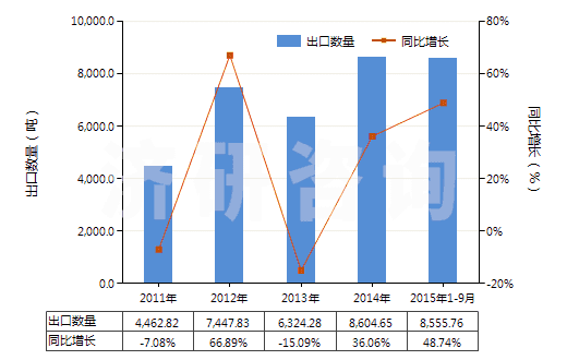 2011-2015年9月中國(guó)其他金屬、硬質(zhì)合金用其他型模(注模或壓模除外)(HS84804900)出口量及增速統(tǒng)計(jì)
